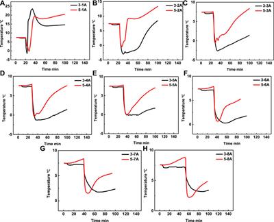 Exothermic characteristics research of chemical self-heating solution in the gas hydrate exploitation process